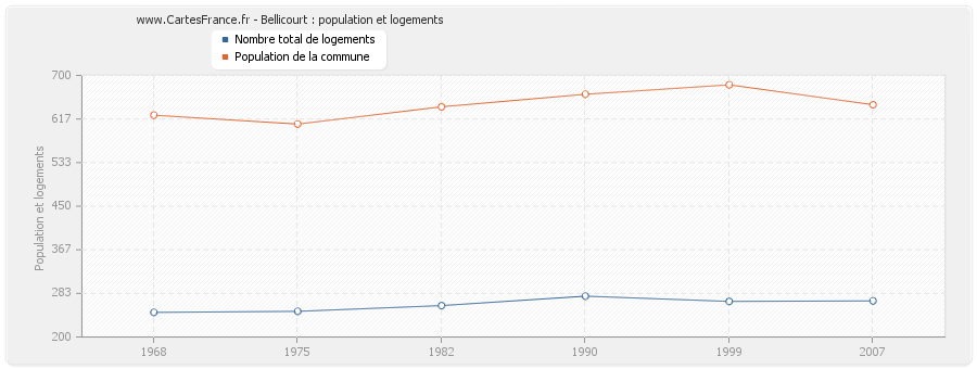 Bellicourt : population et logements