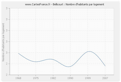 Bellicourt : Nombre d'habitants par logement