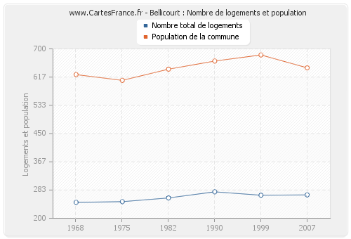 Bellicourt : Nombre de logements et population