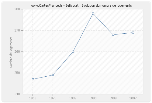 Bellicourt : Evolution du nombre de logements