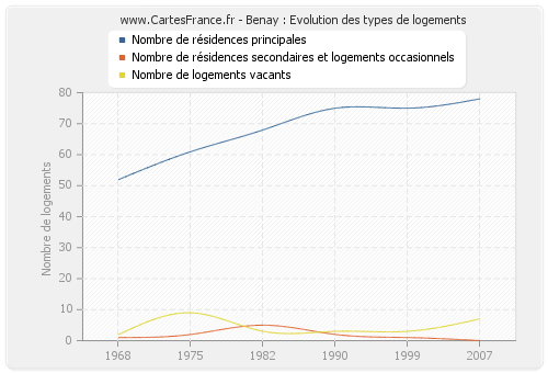 Benay : Evolution des types de logements