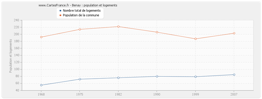 Benay : population et logements