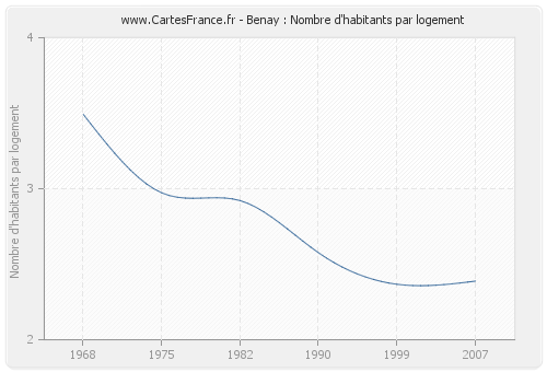 Benay : Nombre d'habitants par logement