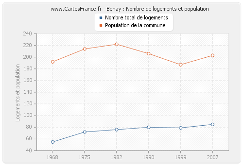 Benay : Nombre de logements et population