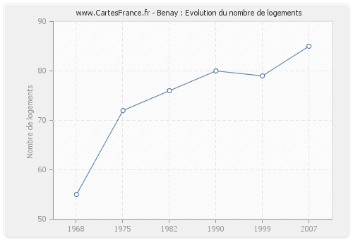 Benay : Evolution du nombre de logements