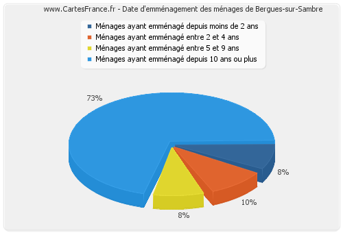 Date d'emménagement des ménages de Bergues-sur-Sambre
