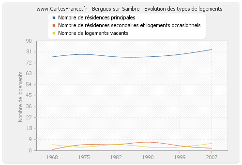 Bergues-sur-Sambre : Evolution des types de logements