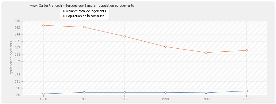 Bergues-sur-Sambre : population et logements