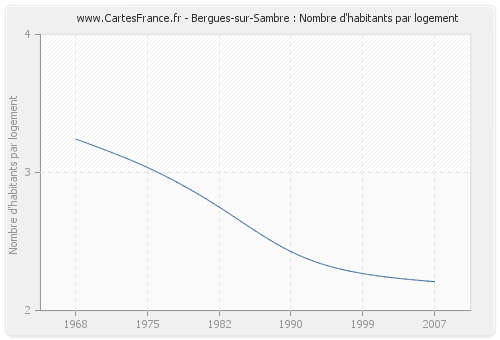 Bergues-sur-Sambre : Nombre d'habitants par logement