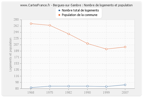 Bergues-sur-Sambre : Nombre de logements et population