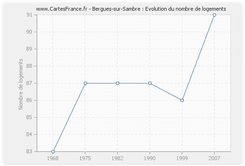 Bergues-sur-Sambre : Evolution du nombre de logements