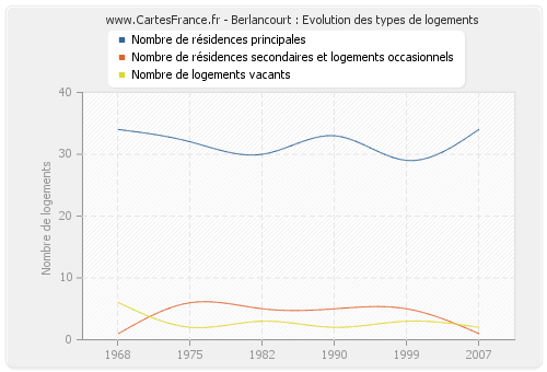 Berlancourt : Evolution des types de logements