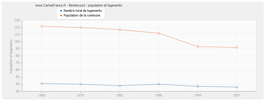 Berlancourt : population et logements