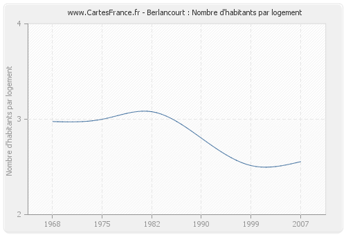 Berlancourt : Nombre d'habitants par logement