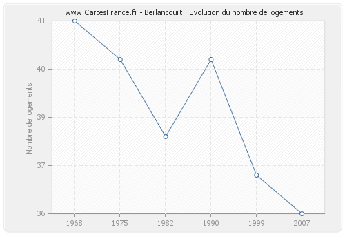 Berlancourt : Evolution du nombre de logements