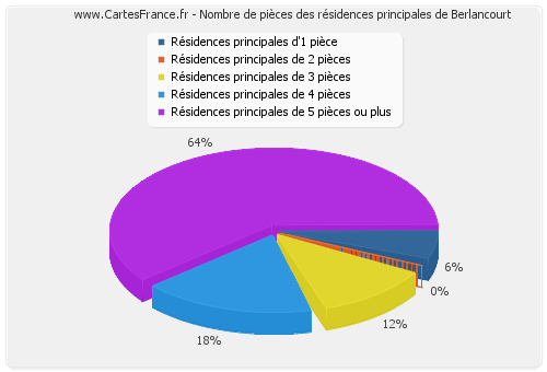 Nombre de pièces des résidences principales de Berlancourt