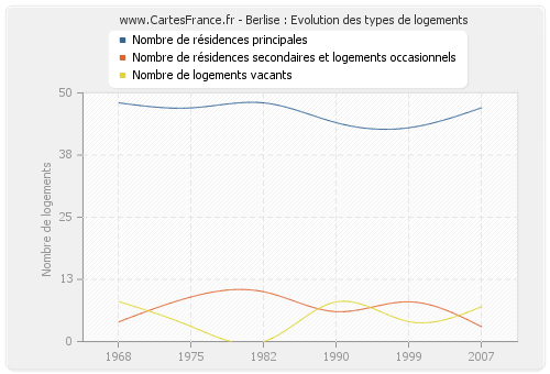 Berlise : Evolution des types de logements