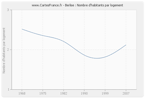 Berlise : Nombre d'habitants par logement