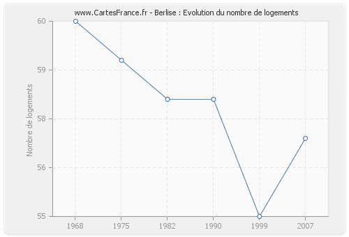 Berlise : Evolution du nombre de logements