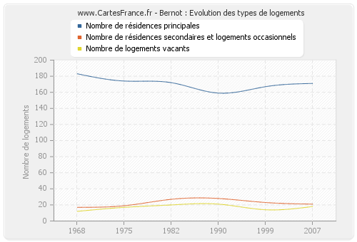 Bernot : Evolution des types de logements