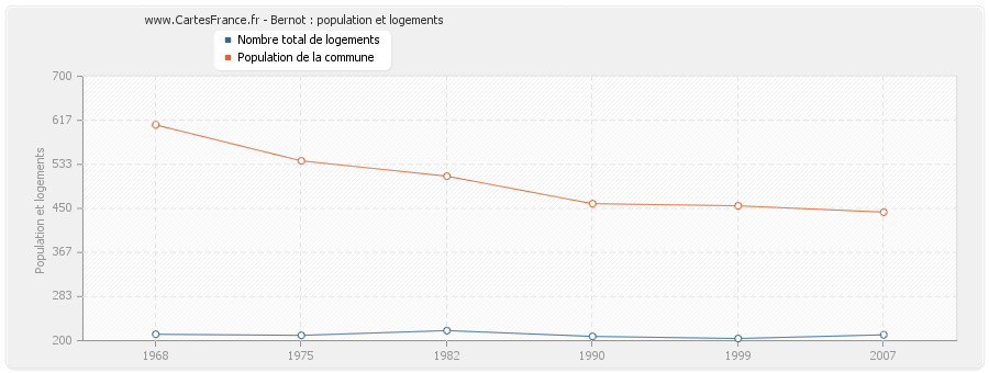 Bernot : population et logements