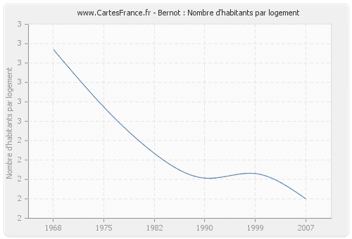 Bernot : Nombre d'habitants par logement