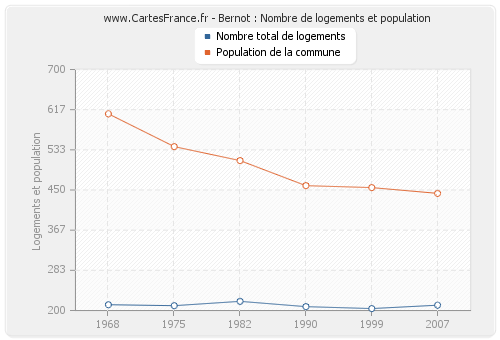 Bernot : Nombre de logements et population