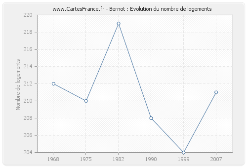 Bernot : Evolution du nombre de logements