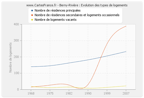 Berny-Rivière : Evolution des types de logements