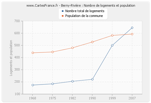 Berny-Rivière : Nombre de logements et population