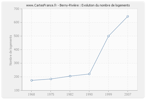 Berny-Rivière : Evolution du nombre de logements