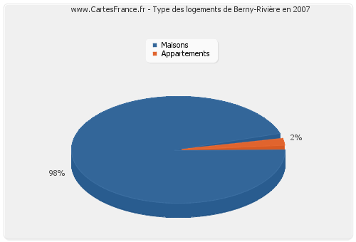 Type des logements de Berny-Rivière en 2007