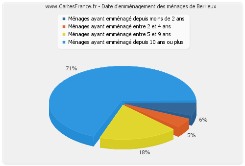 Date d'emménagement des ménages de Berrieux