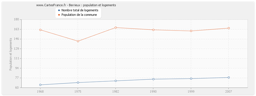 Berrieux : population et logements