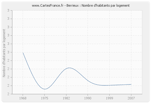 Berrieux : Nombre d'habitants par logement