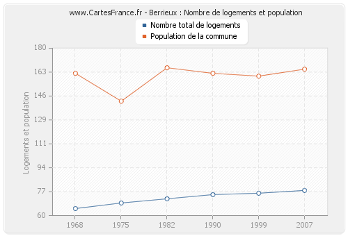 Berrieux : Nombre de logements et population