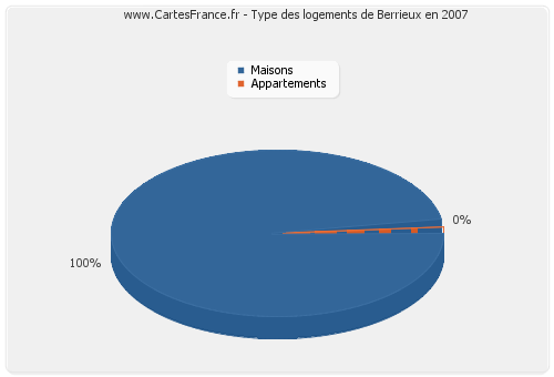 Type des logements de Berrieux en 2007