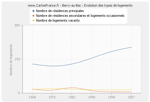 Berry-au-Bac : Evolution des types de logements