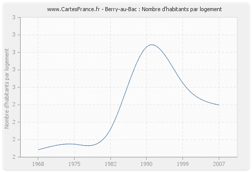 Berry-au-Bac : Nombre d'habitants par logement