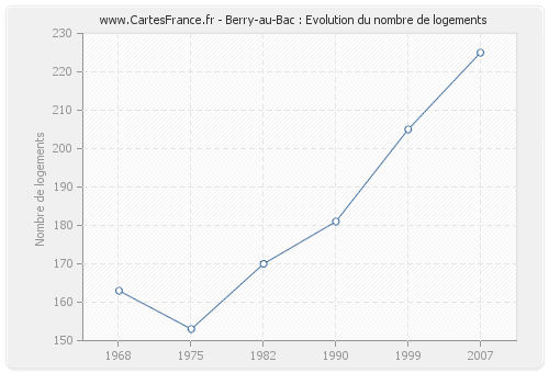 Berry-au-Bac : Evolution du nombre de logements