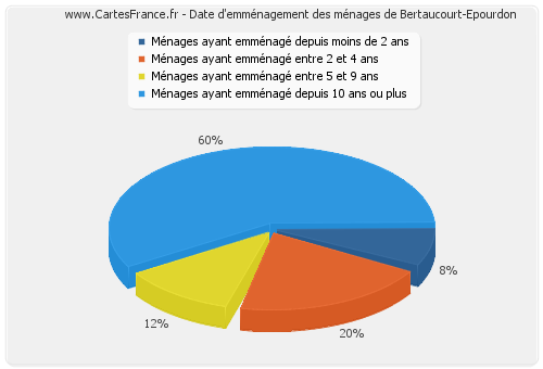 Date d'emménagement des ménages de Bertaucourt-Epourdon