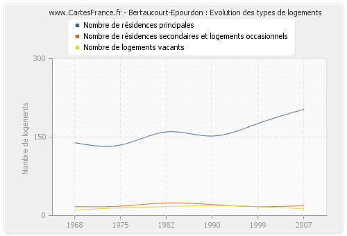 Bertaucourt-Epourdon : Evolution des types de logements