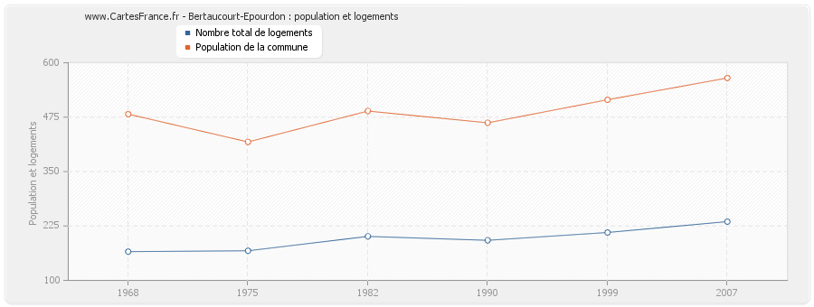 Bertaucourt-Epourdon : population et logements