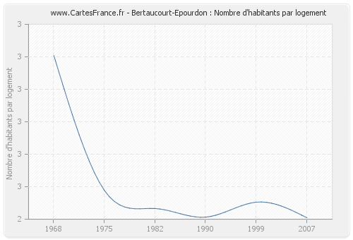 Bertaucourt-Epourdon : Nombre d'habitants par logement