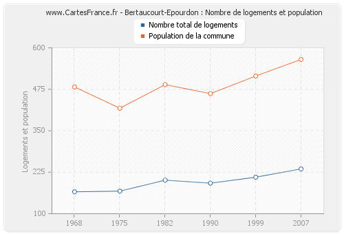 Bertaucourt-Epourdon : Nombre de logements et population