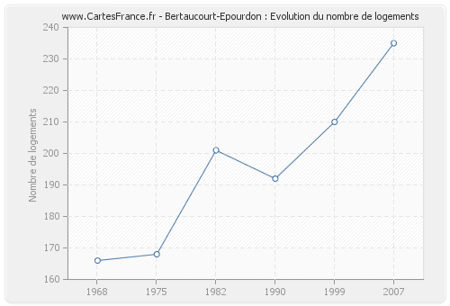 Bertaucourt-Epourdon : Evolution du nombre de logements