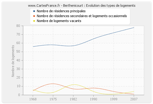 Berthenicourt : Evolution des types de logements