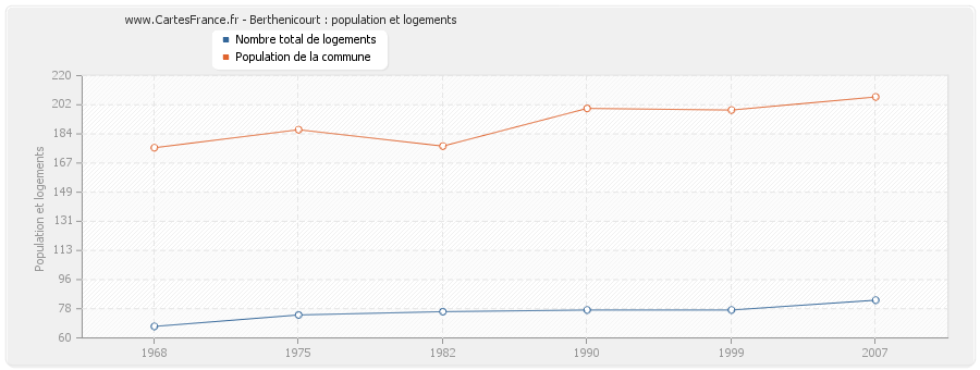 Berthenicourt : population et logements