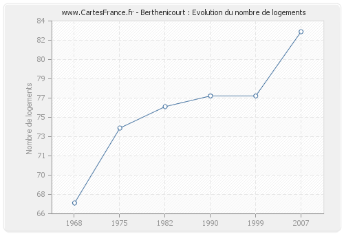 Berthenicourt : Evolution du nombre de logements