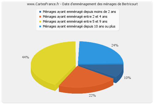 Date d'emménagement des ménages de Bertricourt